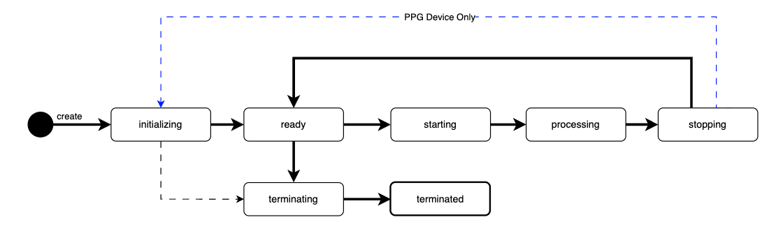 State Diagram