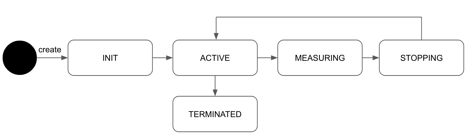 State Diagram